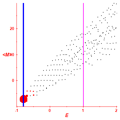 Peres lattice <M>
